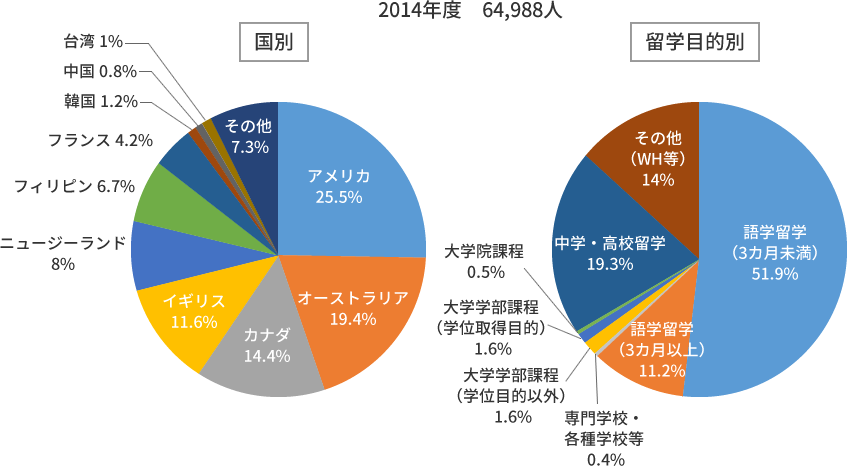 JAOS会員会社から留学する日本人